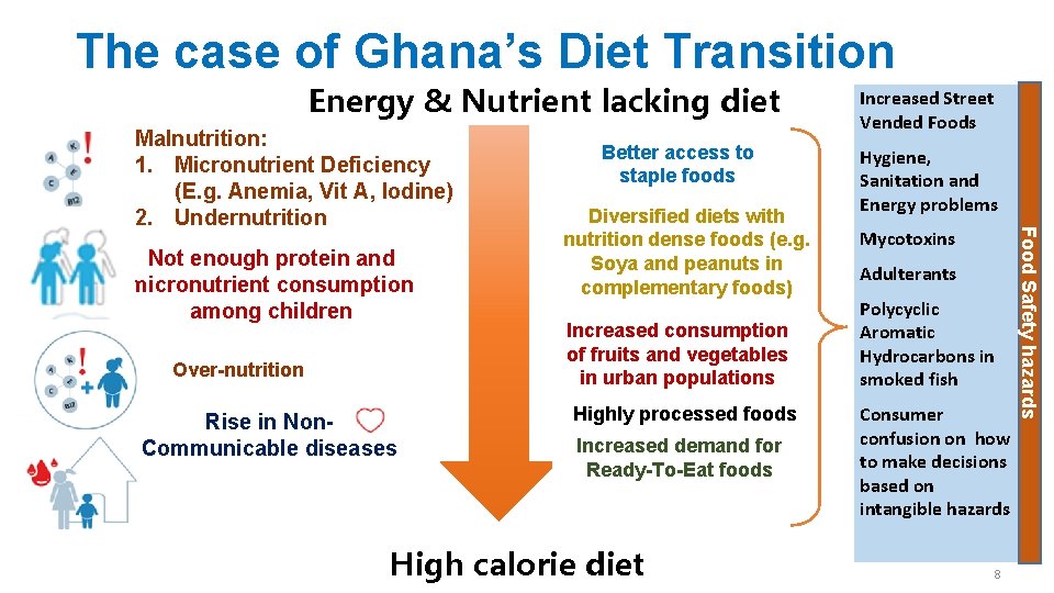 The case of Ghana’s Diet Transition Energy & Nutrient lacking diet Not enough protein