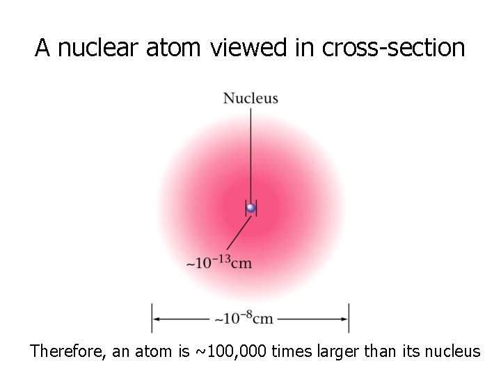 A nuclear atom viewed in cross-section Therefore, an atom is ~100, 000 times larger