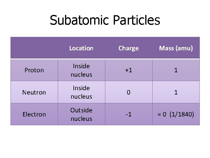 Subatomic Particles Location Charge Mass (amu) Proton Inside nucleus +1 1 Neutron Inside nucleus