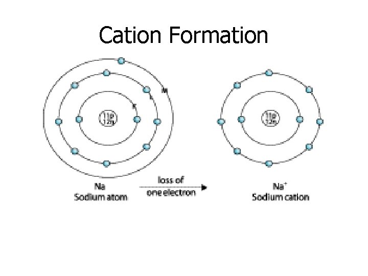 Cation Formation 