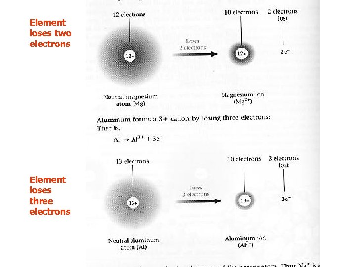 Element loses two electrons Element loses three electrons 