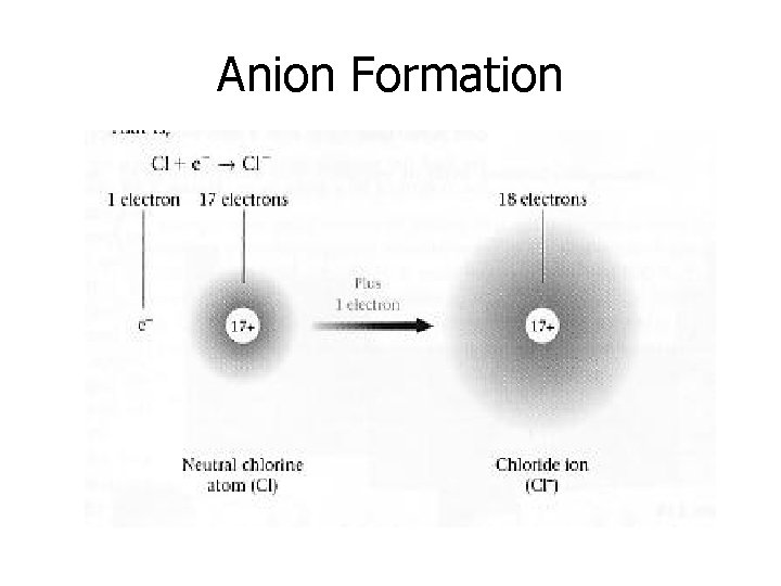 Anion Formation 
