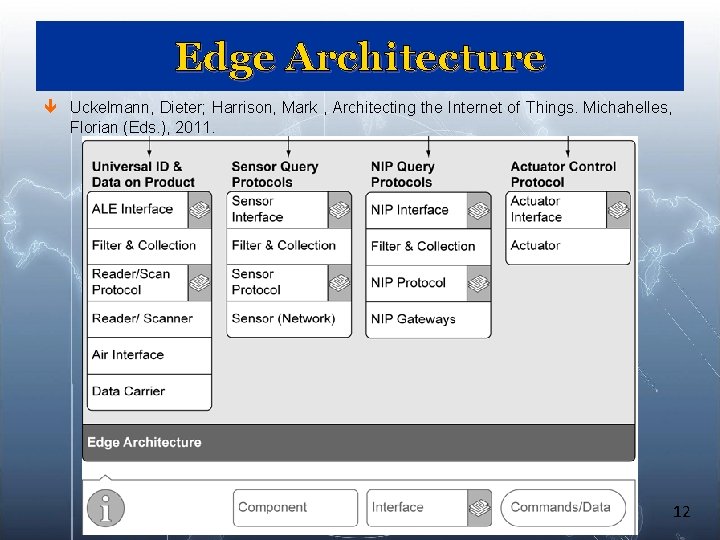 Edge Architecture ê Uckelmann, Dieter; Harrison, Mark , Architecting the Internet of Things. Michahelles, Edge Architecture ê Uckelmann, Dieter; Harrison, Mark , Architecting the Internet of Things. Michahelles,