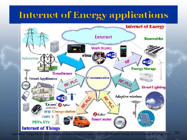 Internet of Energy applications Internet of Things-Pan European Research and Innovation Vision, EUROPEAN Research Internet of Energy applications Internet of Things-Pan European Research and Innovation Vision, EUROPEAN Research
