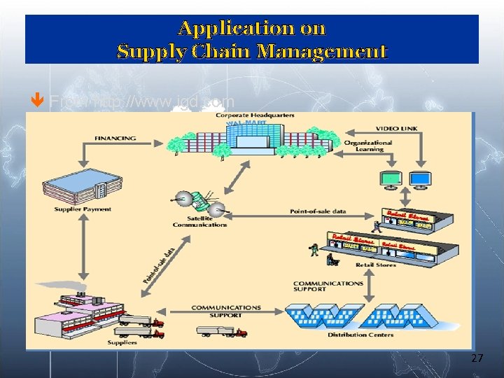 Application on Supply Chain Management ê From http: //www. igd. com 27 Application on Supply Chain Management ê From http: //www. igd. com 27
