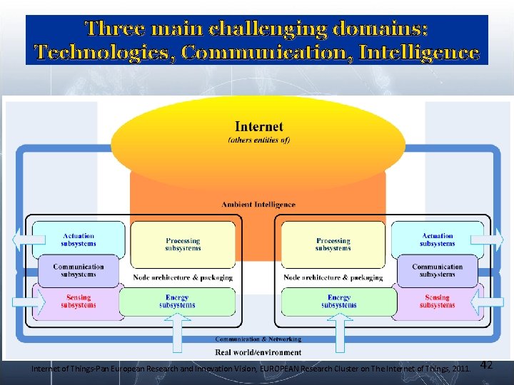 Three main challenging domains: Technologies, Communication, Intelligence Internet of Things-Pan European Research and Innovation Three main challenging domains: Technologies, Communication, Intelligence Internet of Things-Pan European Research and Innovation