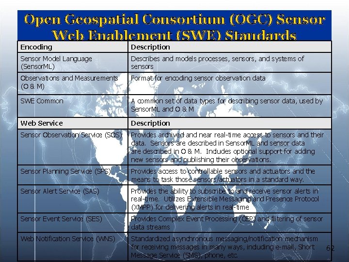 Open Geospatial Consortium (OGC) Sensor Web Enablement (SWE) Standards Encoding Description Sensor Model Language Open Geospatial Consortium (OGC) Sensor Web Enablement (SWE) Standards Encoding Description Sensor Model Language
