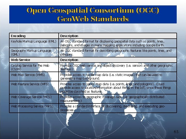 Open Geospatial Consortium (OGC) Geo. Web Standards Encoding Description Keyhole Markup Language (KML) An Open Geospatial Consortium (OGC) Geo. Web Standards Encoding Description Keyhole Markup Language (KML) An