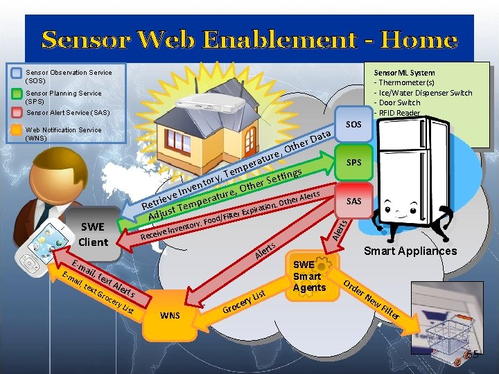 Sensor Web Enablement - Home Sensor. ML System - Thermometer(s) - Ice/Water Dispenser Switch Sensor Web Enablement - Home Sensor. ML System - Thermometer(s) - Ice/Water Dispenser Switch