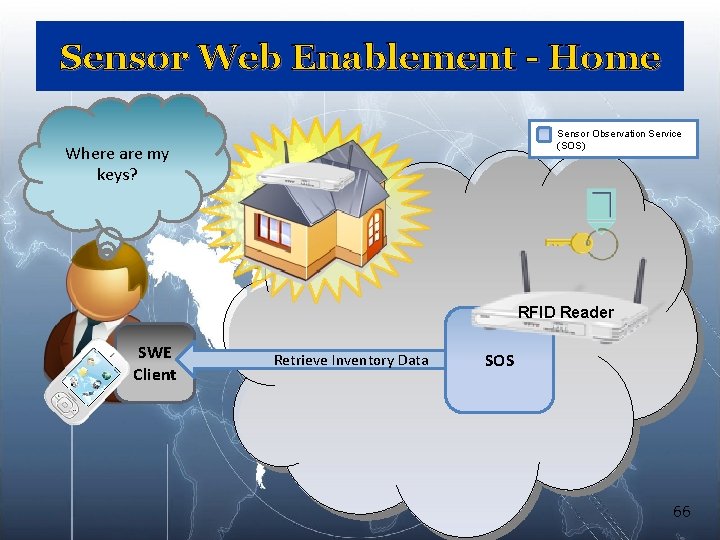 Sensor Web Enablement - Home Sensor Observation Service (SOS) Where are my keys? RFID Sensor Web Enablement - Home Sensor Observation Service (SOS) Where are my keys? RFID