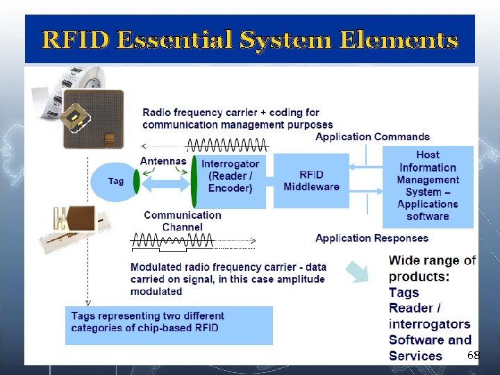 RFID Essential System Elements 68 RFID Essential System Elements 68