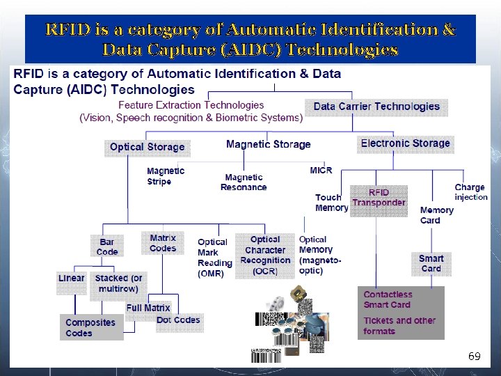 RFID is a category of Automatic Identification & Data Capture (AIDC) Technologies 69 RFID is a category of Automatic Identification & Data Capture (AIDC) Technologies 69