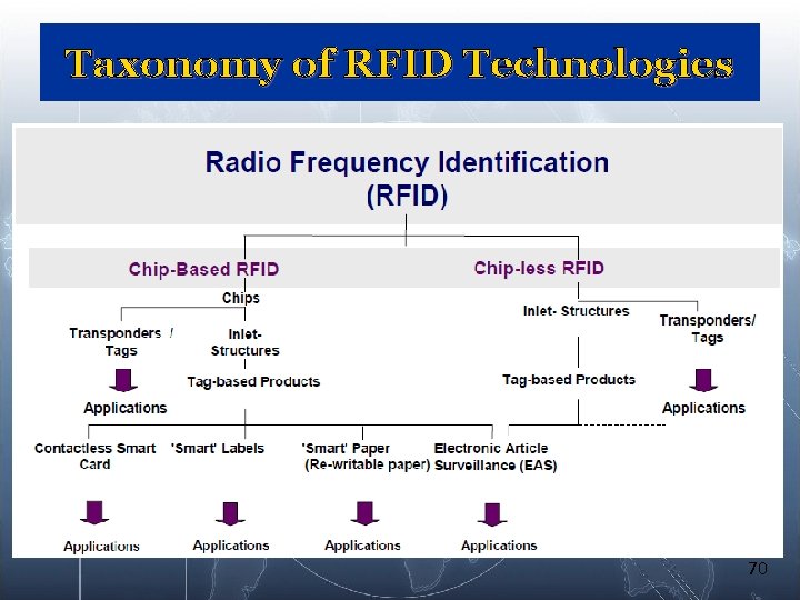 Taxonomy of RFID Technologies 70 Taxonomy of RFID Technologies 70