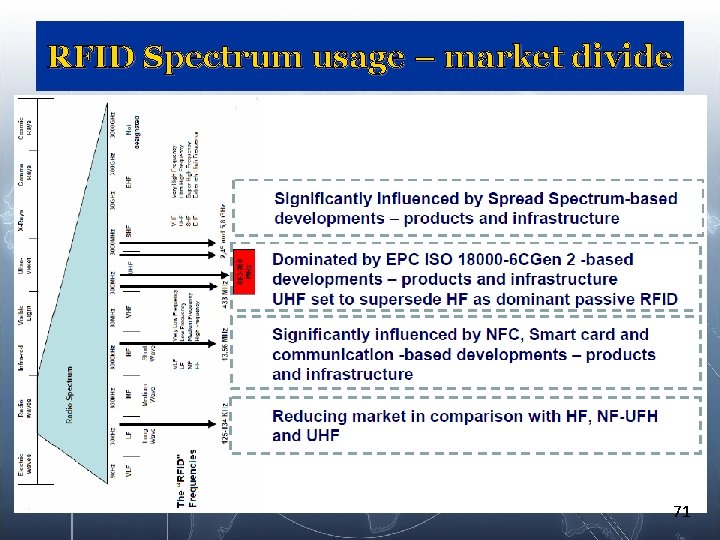 RFID Spectrum usage – market divide 71 RFID Spectrum usage – market divide 71
