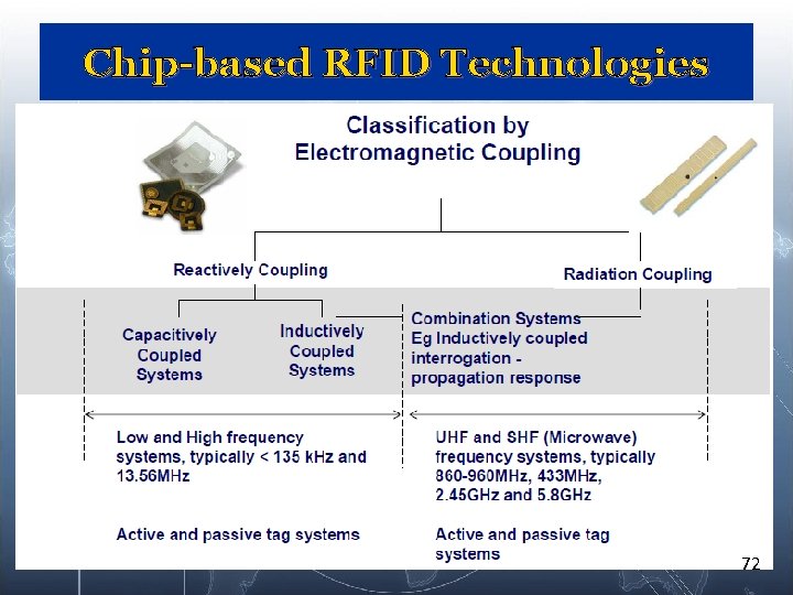 Chip-based RFID Technologies 72 Chip-based RFID Technologies 72