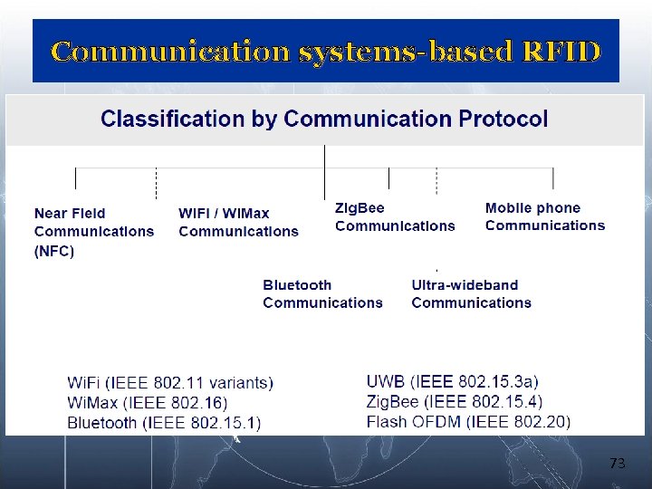 Communication systems-based RFID 73 Communication systems-based RFID 73
