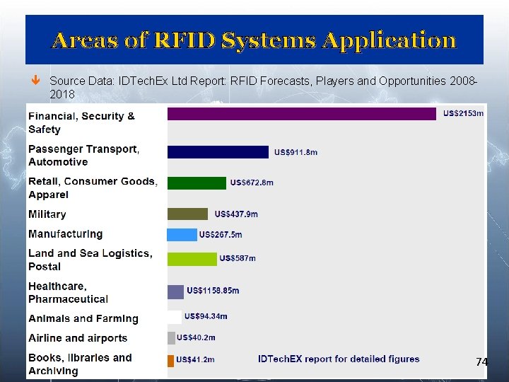 Areas of RFID Systems Application ê Source Data: IDTech. Ex Ltd Report: RFID Forecasts, Areas of RFID Systems Application ê Source Data: IDTech. Ex Ltd Report: RFID Forecasts,