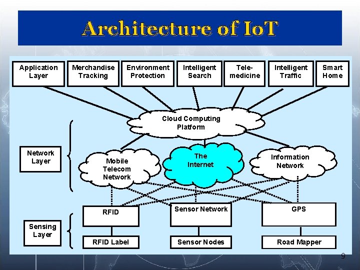 Architecture of Io. T Application Layer Merchandise Tracking Environment Protection Intelligent Search Telemedicine Intelligent Architecture of Io. T Application Layer Merchandise Tracking Environment Protection Intelligent Search Telemedicine Intelligent