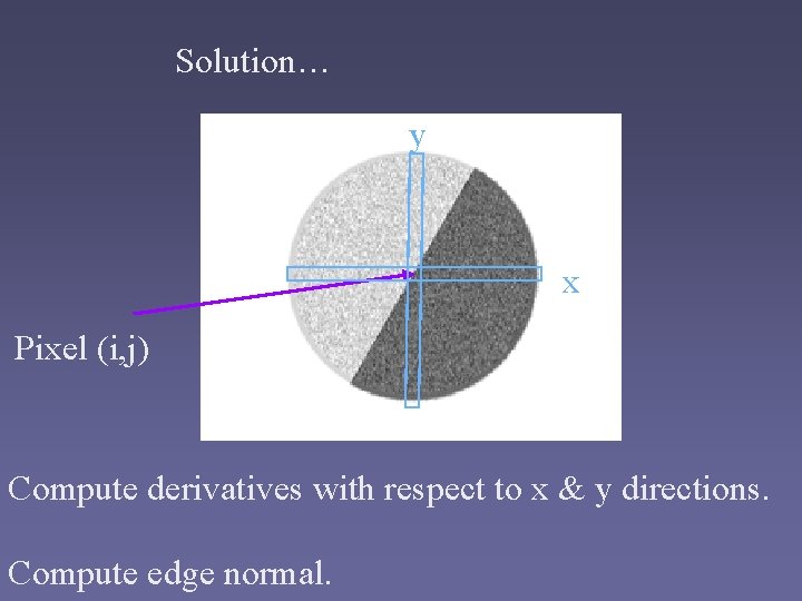 Solution… y x Pixel (i, j) Compute derivatives with respect to x & y