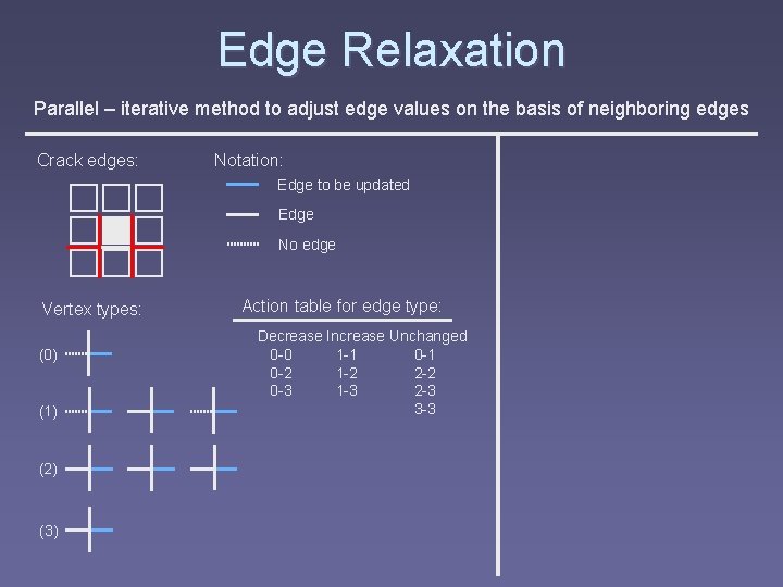 Edge Relaxation Parallel – iterative method to adjust edge values on the basis of