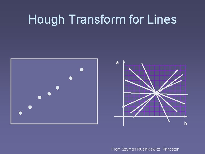 Hough Transform for Lines a b From Szymon Rusinkiewicz, Princeton 