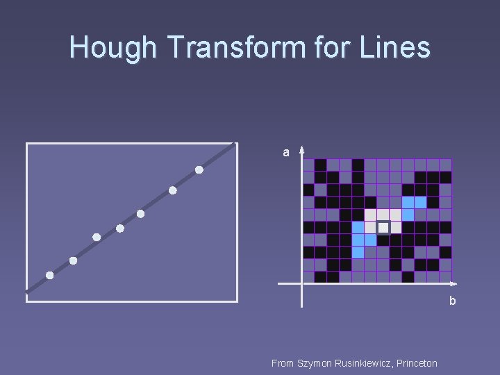 Hough Transform for Lines a b From Szymon Rusinkiewicz, Princeton 