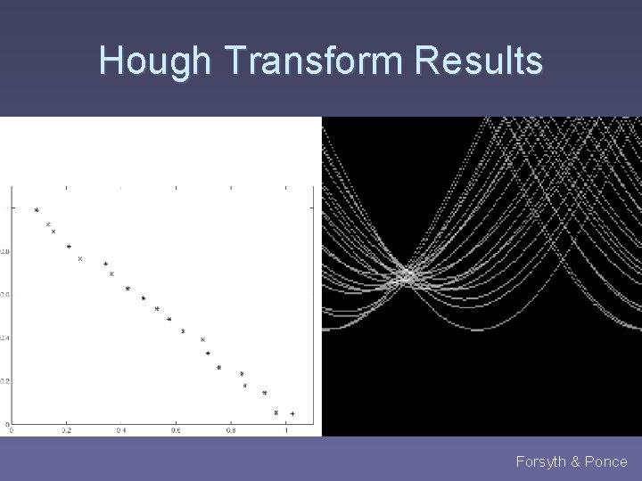 Hough Transform Results Forsyth & Ponce 