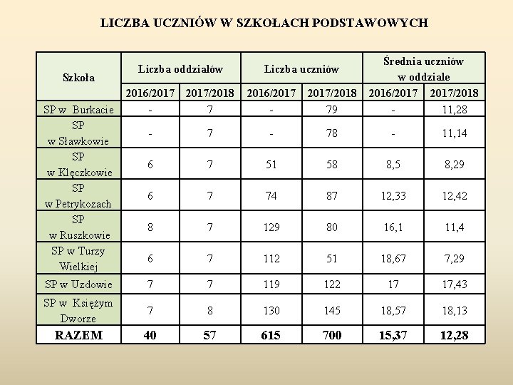 LICZBA UCZNIÓW W SZKOŁACH PODSTAWOWYCH Szkoła SP w Burkacie SP w Sławkowie SP w