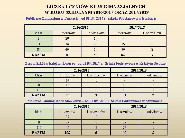 LICZBA UCZNIÓW KLAS GIMNAZJALNYCH W ROKU SZKOLNYM 2016/2017 ORAZ 2017/2018 Publiczne Gimnazjum w Burkacie