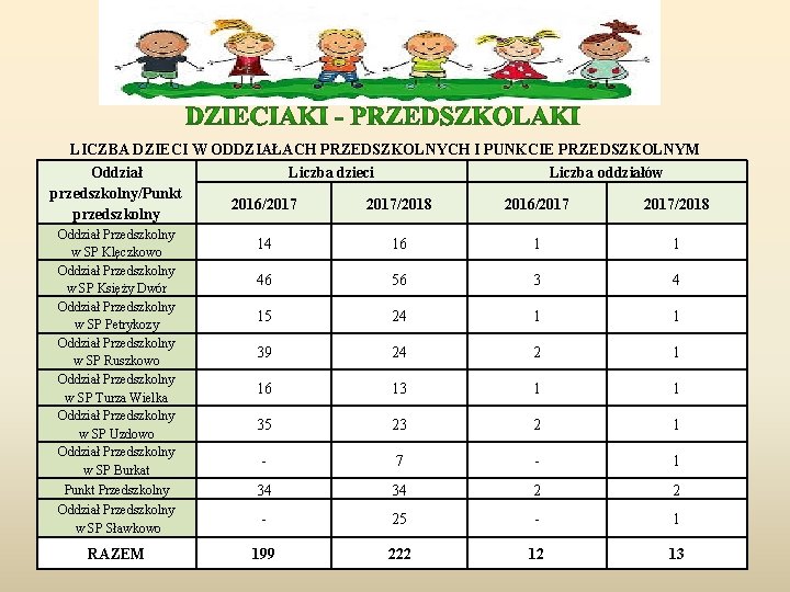 LICZBA DZIECI W ODDZIAŁACH PRZEDSZKOLNYCH I PUNKCIE PRZEDSZKOLNYM Oddział Liczba dzieci Liczba oddziałów przedszkolny/Punkt