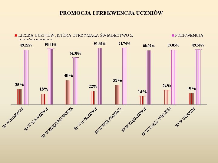 PROMOCJA I FREKWENCJA UCZNIÓW LICZBA UCZNIÓW, KTÓRA OTRZYMAŁA ŚWIADECTWO Z WYRÓŻNIENIEM 91. 60% 90.