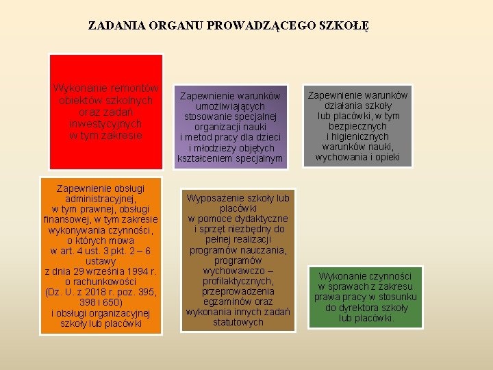 ZADANIA ORGANU PROWADZĄCEGO SZKOŁĘ Wykonanie remontów obiektów szkolnych oraz zadań inwestycyjnych w tym zakresie