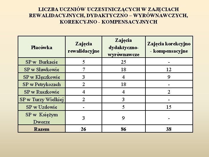 LICZBA UCZNIÓW UCZESTNICZĄCYCH W ZAJĘCIACH REWALIDACYJNYCH, DYDAKTYCZNO – WYRÓWNAWCZYCH, KOREKCYJNO - KOMPENSACYJNYCH Placówka SP