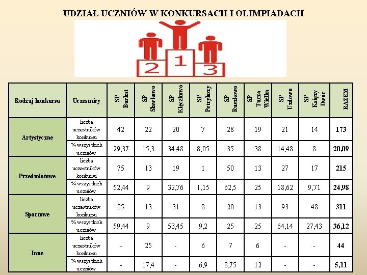 SP Uzdowo SP Księzy Dwór 42 22 20 7 28 19 21 14 173