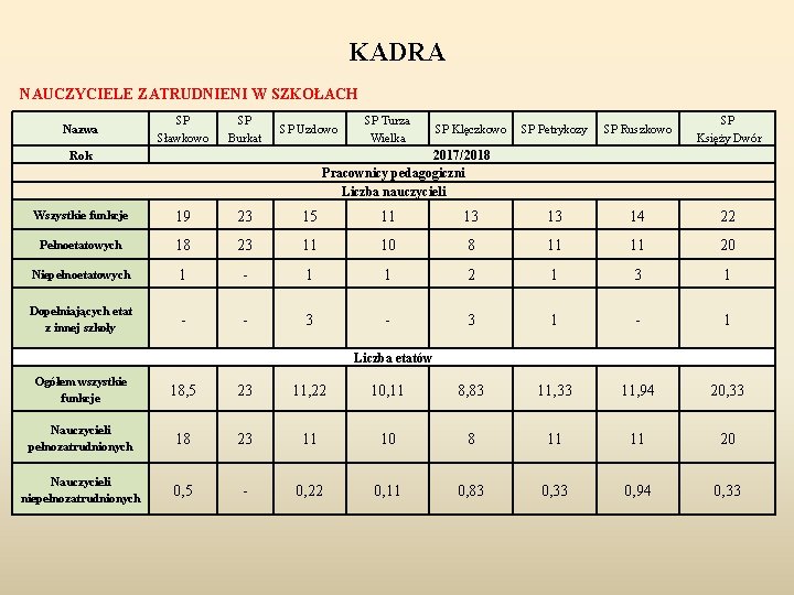 KADRA NAUCZYCIELE ZATRUDNIENI W SZKOŁACH Nazwa SP Sławkowo SP Burkat SP Uzdowo SP Turza