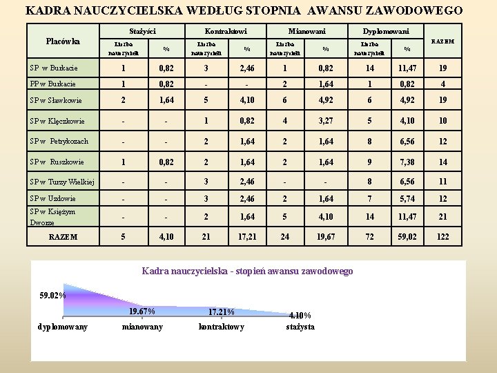 KADRA NAUCZYCIELSKA WEDŁUG STOPNIA AWANSU ZAWODOWEGO Stażyści Placówka Kontraktowi Mianowani Dyplomowani RAZEM Liczba nauczycieli