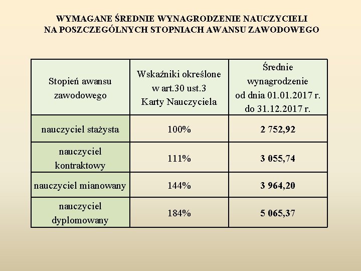 WYMAGANE ŚREDNIE WYNAGRODZENIE NAUCZYCIELI NA POSZCZEGÓLNYCH STOPNIACH AWANSU ZAWODOWEGO Stopień awansu zawodowego Wskaźniki określone