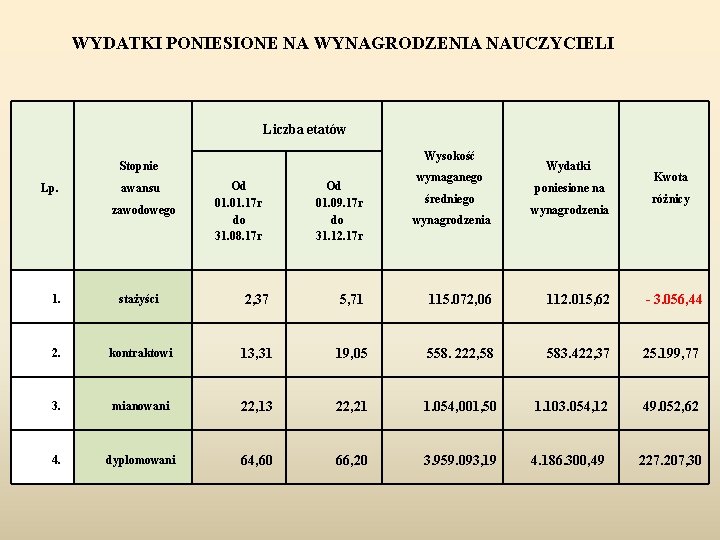 WYDATKI PONIESIONE NA WYNAGRODZENIA NAUCZYCIELI Liczba etatów Wysokość Stopnie Lp. awansu zawodowego Od 01.