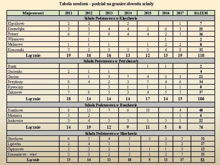Tabela urodzeń – podział na granice obwodu szkoły Miejscowości Klęczkowo Krasnołąka Pożary Wilamowo Malinowo