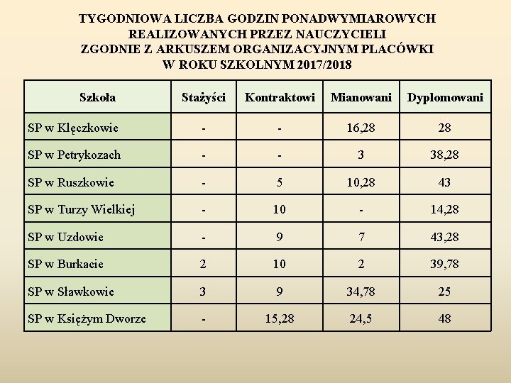 TYGODNIOWA LICZBA GODZIN PONADWYMIAROWYCH REALIZOWANYCH PRZEZ NAUCZYCIELI ZGODNIE Z ARKUSZEM ORGANIZACYJNYM PLACÓWKI W ROKU