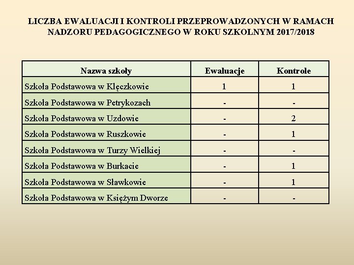 LICZBA EWALUACJI I KONTROLI PRZEPROWADZONYCH W RAMACH NADZORU PEDAGOGICZNEGO W ROKU SZKOLNYM 2017/2018 Nazwa