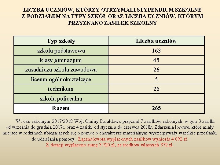 LICZBA UCZNIÓW, KTÓRZY OTRZYMALI STYPENDIUM SZKOLNE Z PODZIAŁEM NA TYPY SZKÓŁ ORAZ LICZBA UCZNIÓW,