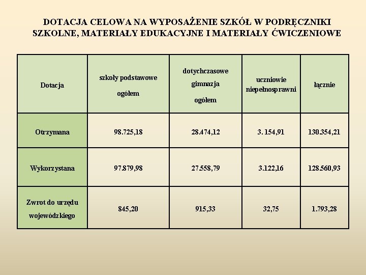 DOTACJA CELOWA NA WYPOSAŻENIE SZKÓŁ W PODRĘCZNIKI SZKOLNE, MATERIAŁY EDUKACYJNE I MATERIAŁY ĆWICZENIOWE szkoły