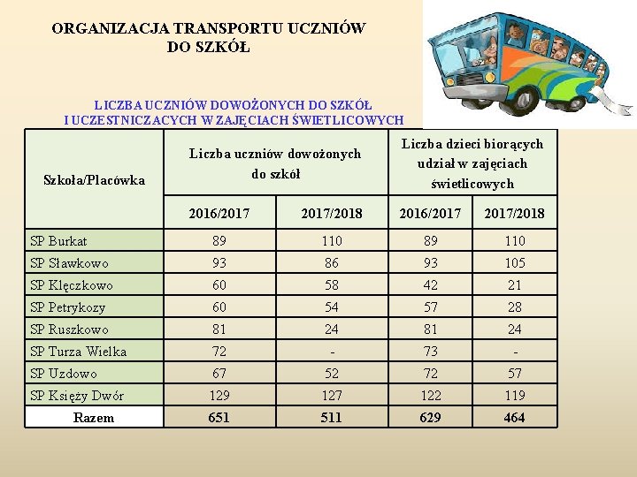 ORGANIZACJA TRANSPORTU UCZNIÓW DO SZKÓŁ LICZBA UCZNIÓW DOWOŻONYCH DO SZKÓŁ I UCZESTNICZACYCH W ZAJĘCIACH