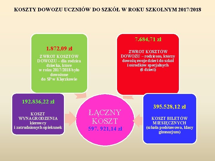 KOSZTY DOWOZU UCZNIÓW DO SZKÓŁ W ROKU SZKOLNYM 2017/2018 7. 684, 71 zł 1.