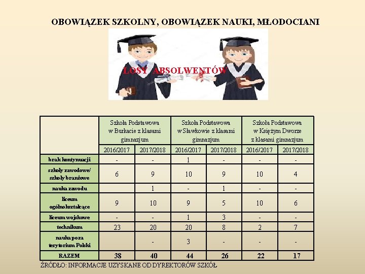 OBOWIĄZEK SZKOLNY, OBOWIĄZEK NAUKI, MŁODOCIANI LOSY ABSOLWENTÓW Szkoła Podstawowa w Burkacie z klasami gimnazjum