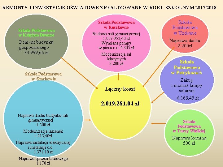 REMONTY I INWESTYCJE OŚWIATOWE ZREALIZOWANE W ROKU SZKOLNYM 2017/2018 Szkoła Podstawowa w Księżym Dworze