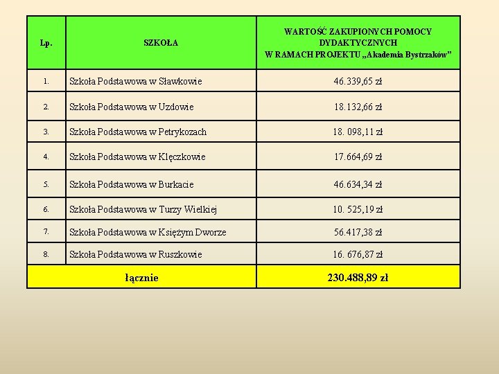 Lp. SZKOŁA WARTOŚĆ ZAKUPIONYCH POMOCY DYDAKTYCZNYCH W RAMACH PROJEKTU „Akademia Bystrzaków” 1. Szkoła Podstawowa