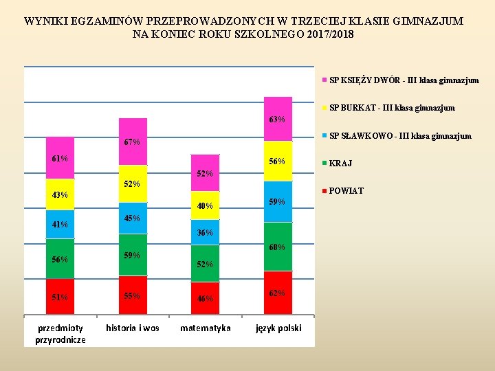 WYNIKI EGZAMINÓW PRZEPROWADZONYCH W TRZECIEJ KLASIE GIMNAZJUM NA KONIEC ROKU SZKOLNEGO 2017/2018 SP KSIĘŻY