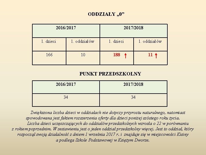 ODDZIAŁY „ 0” 2016/2017/2018 l. dzieci l. oddziałów 166 10 188 11 PUNKT PRZEDSZKOLNY